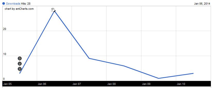 IndieDB stats